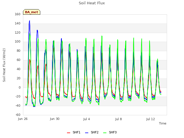 Explore the graph:Soil Heat Flux in a new window