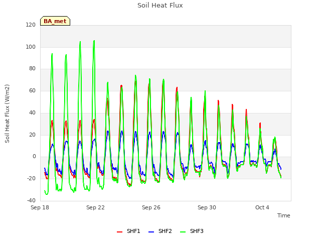 Explore the graph:Soil Heat Flux in a new window
