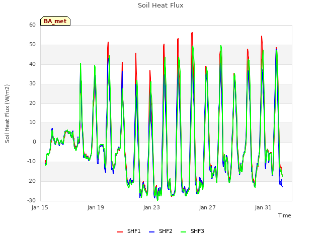 Explore the graph:Soil Heat Flux in a new window