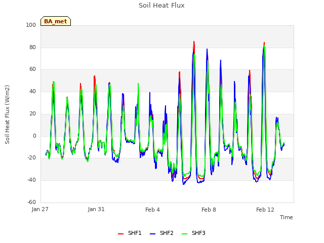Explore the graph:Soil Heat Flux in a new window