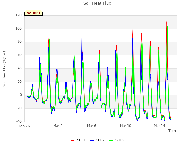 Explore the graph:Soil Heat Flux in a new window