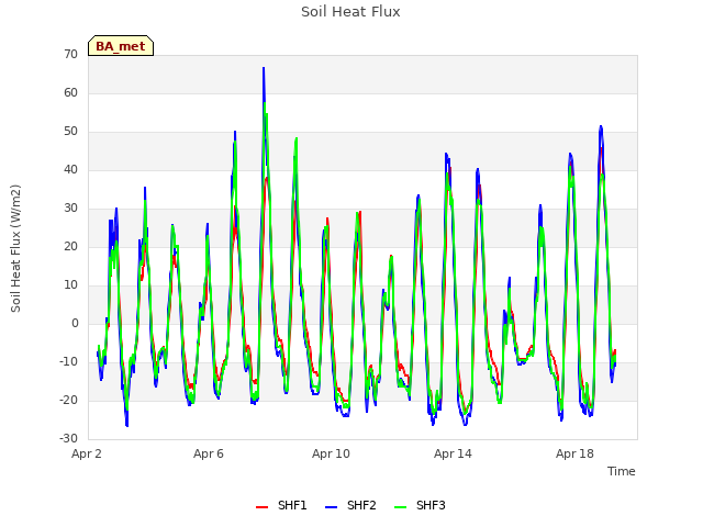 Explore the graph:Soil Heat Flux in a new window