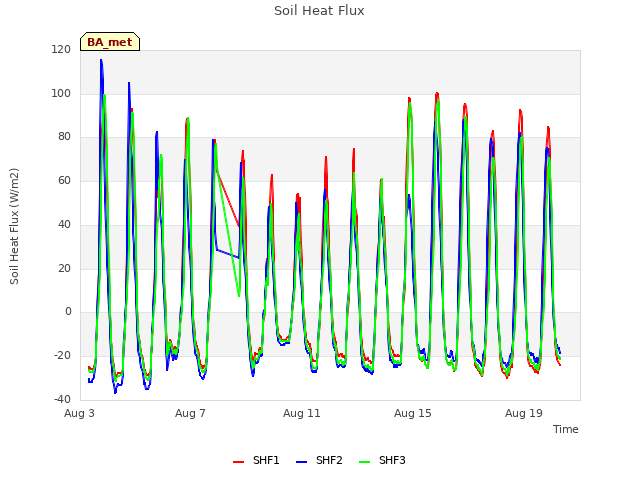 Explore the graph:Soil Heat Flux in a new window