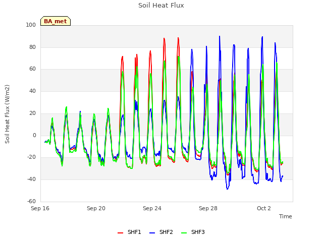 Explore the graph:Soil Heat Flux in a new window