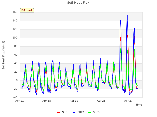 Explore the graph:Soil Heat Flux in a new window