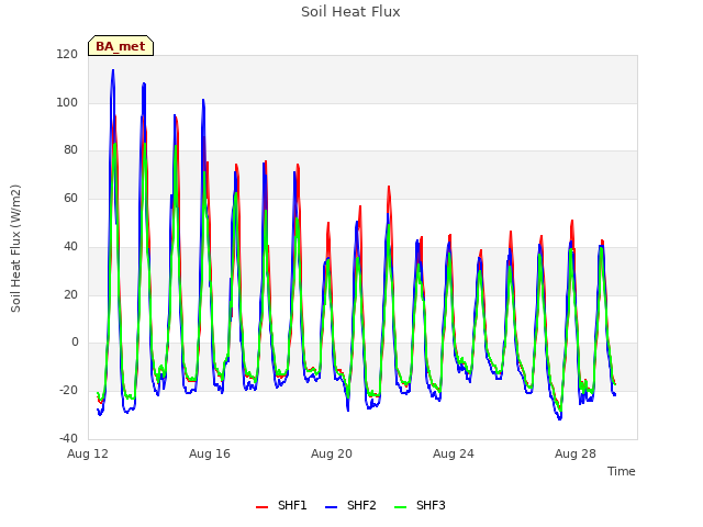 Explore the graph:Soil Heat Flux in a new window
