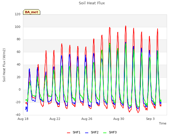 Explore the graph:Soil Heat Flux in a new window