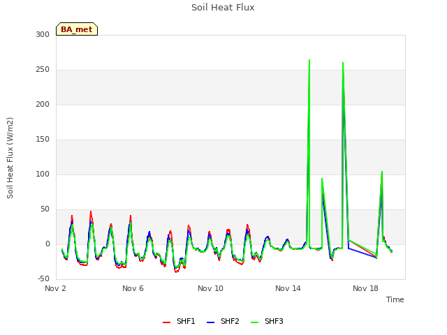 Explore the graph:Soil Heat Flux in a new window