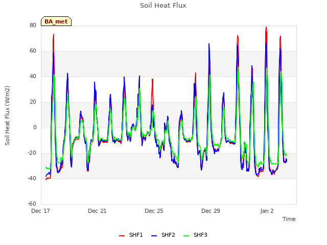 Explore the graph:Soil Heat Flux in a new window