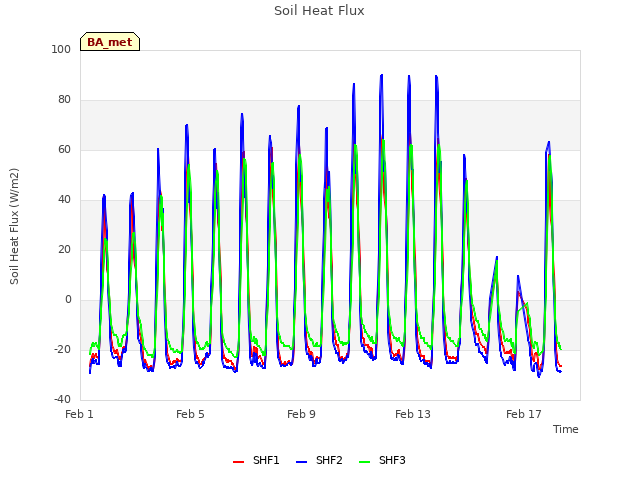 Explore the graph:Soil Heat Flux in a new window