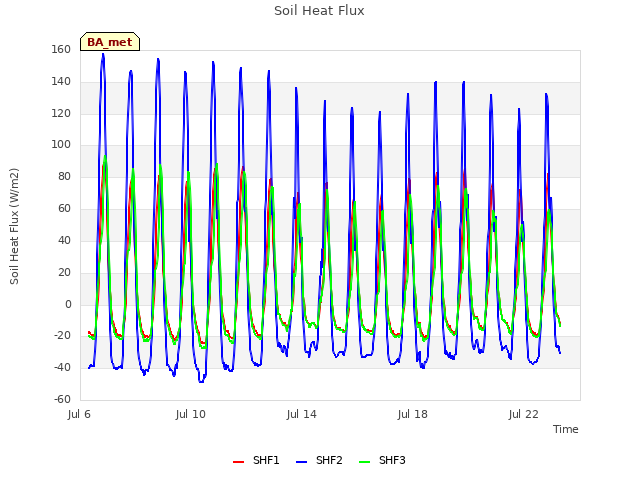 Explore the graph:Soil Heat Flux in a new window