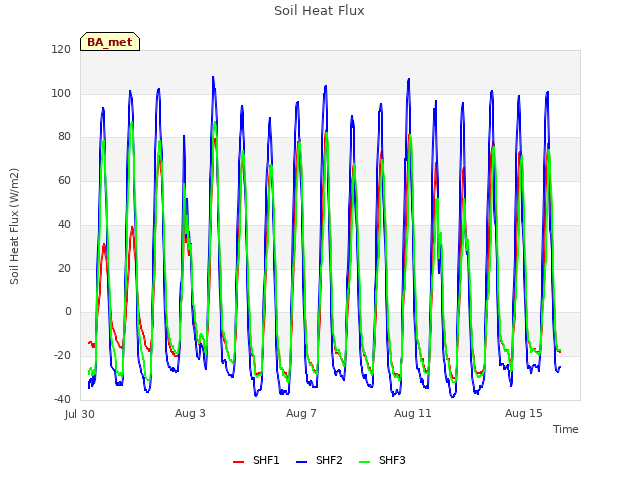 Explore the graph:Soil Heat Flux in a new window