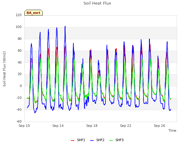 Explore the graph:Soil Heat Flux in a new window