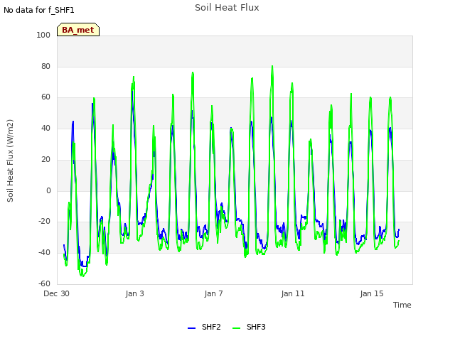 Explore the graph:Soil Heat Flux in a new window