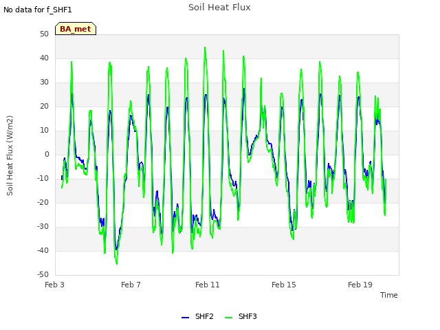 Explore the graph:Soil Heat Flux in a new window
