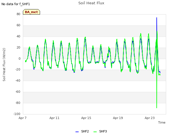 Explore the graph:Soil Heat Flux in a new window