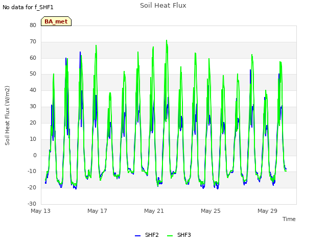 Explore the graph:Soil Heat Flux in a new window