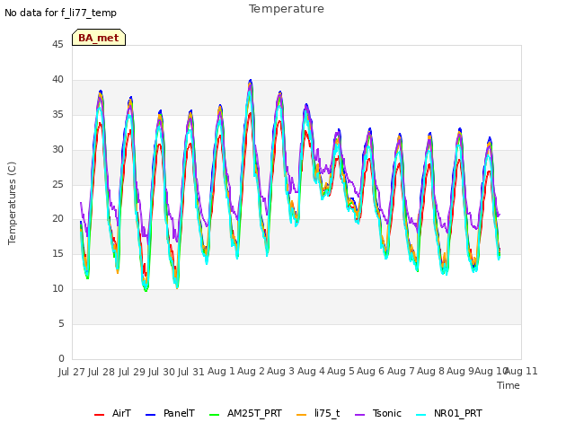 plot of Temperature