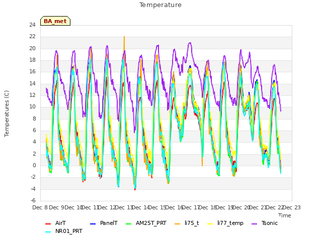 plot of Temperature