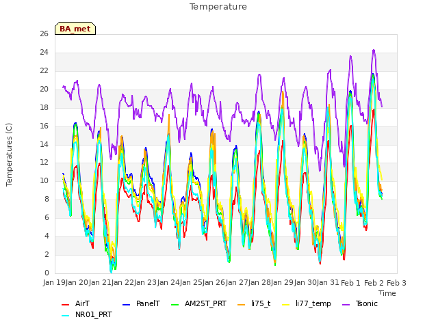 plot of Temperature