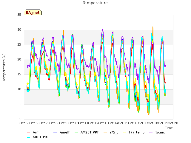 plot of Temperature