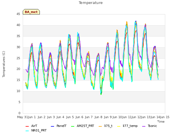 plot of Temperature