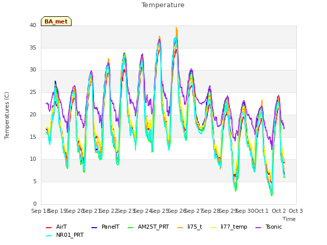 plot of Temperature