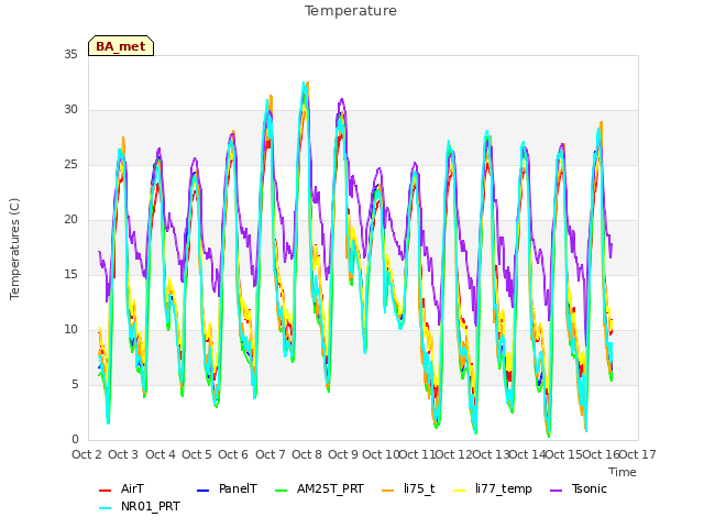 plot of Temperature