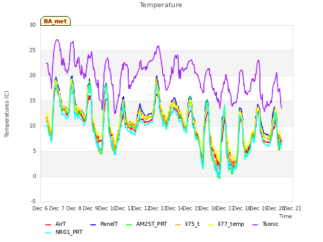 plot of Temperature