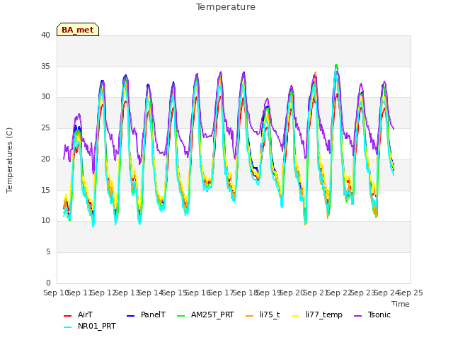 plot of Temperature