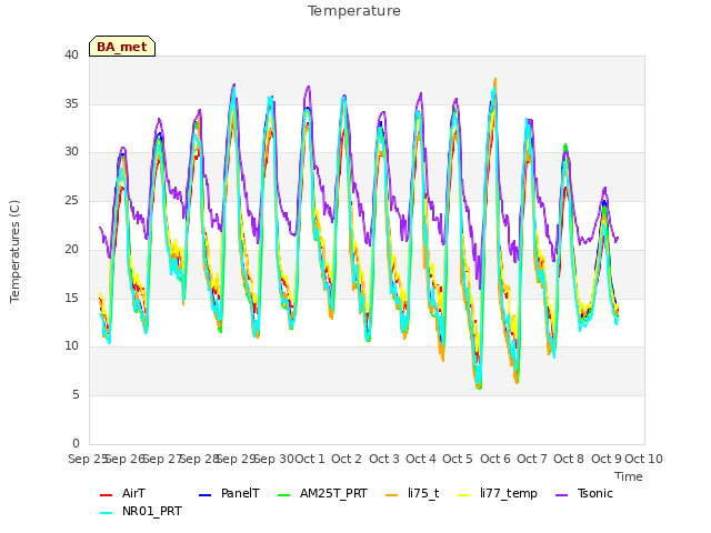plot of Temperature