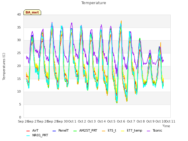 plot of Temperature