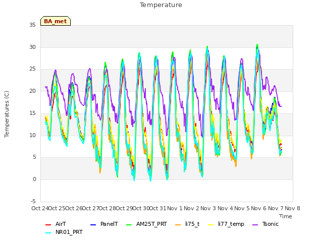plot of Temperature