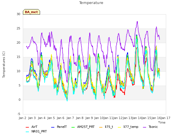 plot of Temperature