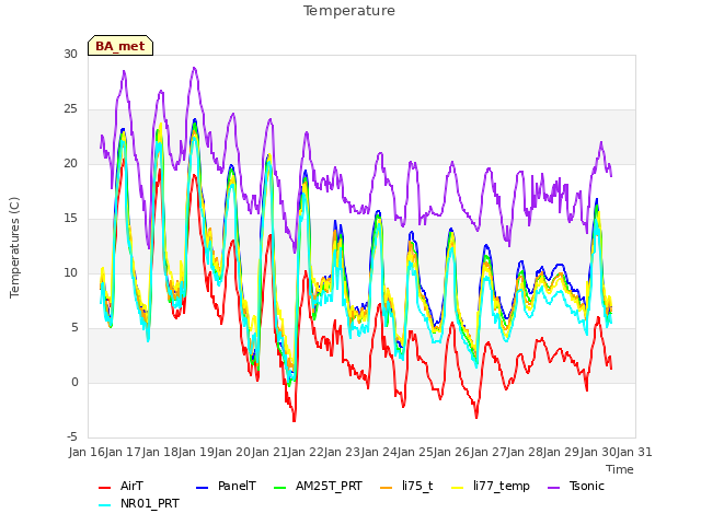 plot of Temperature