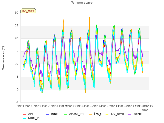 plot of Temperature