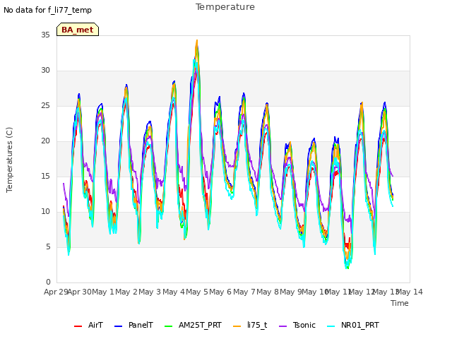 plot of Temperature