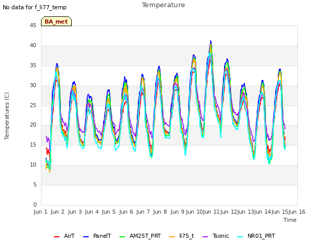 plot of Temperature