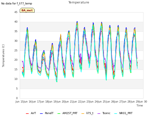 plot of Temperature