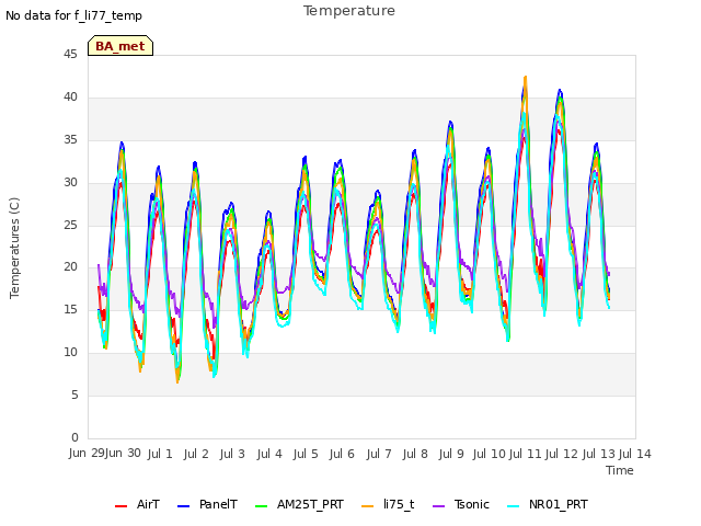 plot of Temperature