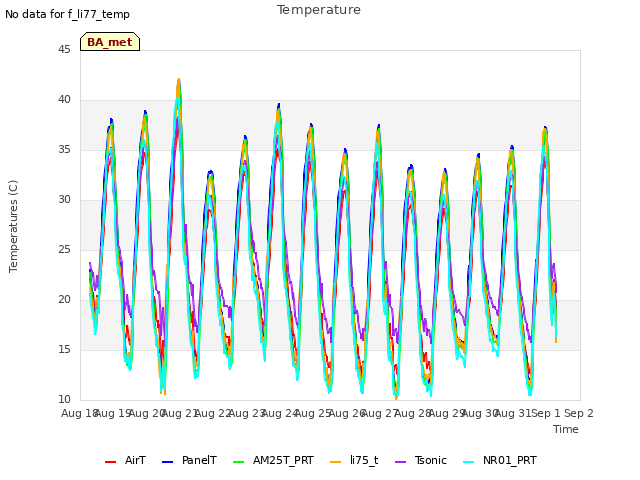 plot of Temperature