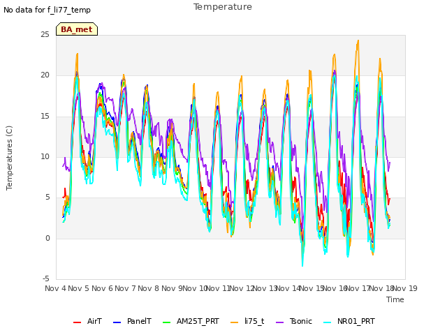 plot of Temperature