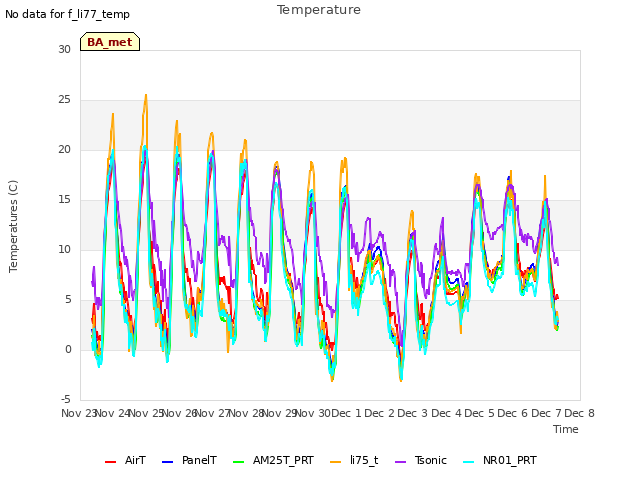 plot of Temperature