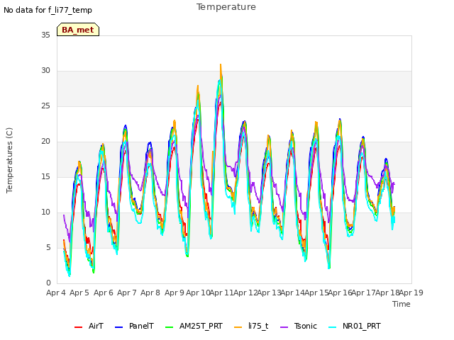 plot of Temperature