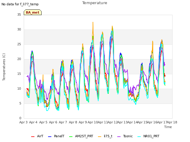plot of Temperature