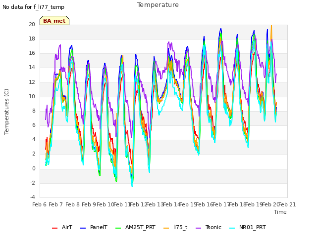 plot of Temperature