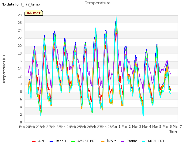 plot of Temperature