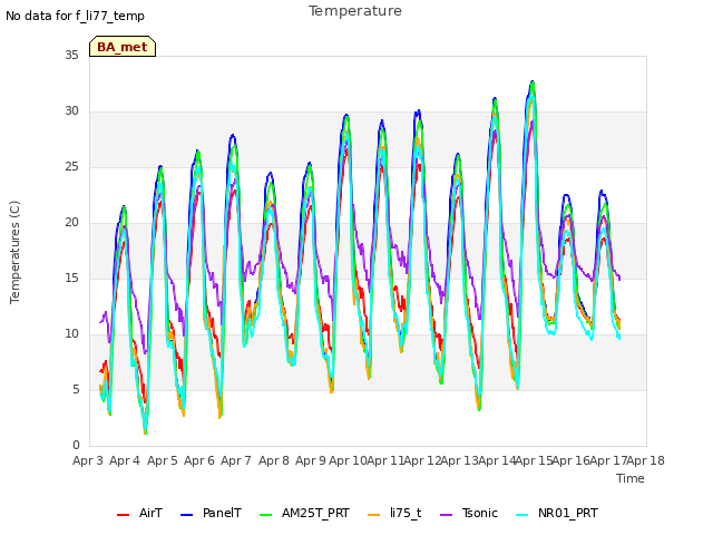 plot of Temperature