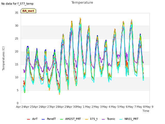 plot of Temperature