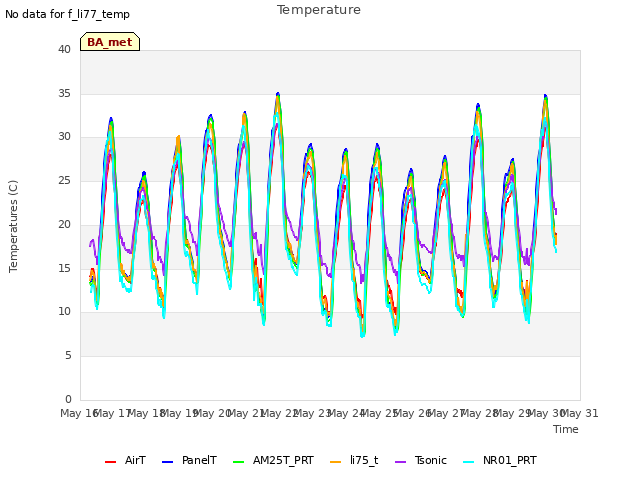 plot of Temperature
